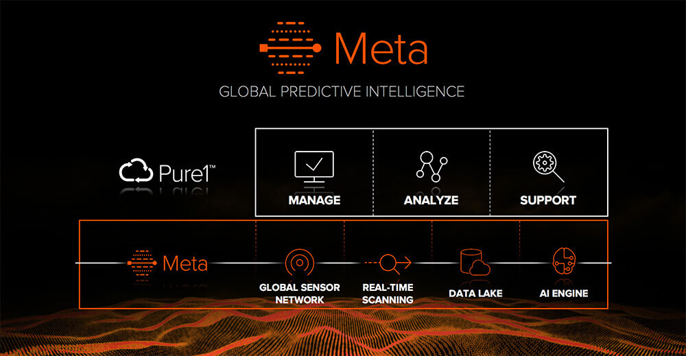 Die KI-Engine ≫Pure1 META≪ stellt intelligente Prognosefähigkeiten zur Verfügung, indem es Daten sammelt und analysiert (Grafik: Pure).